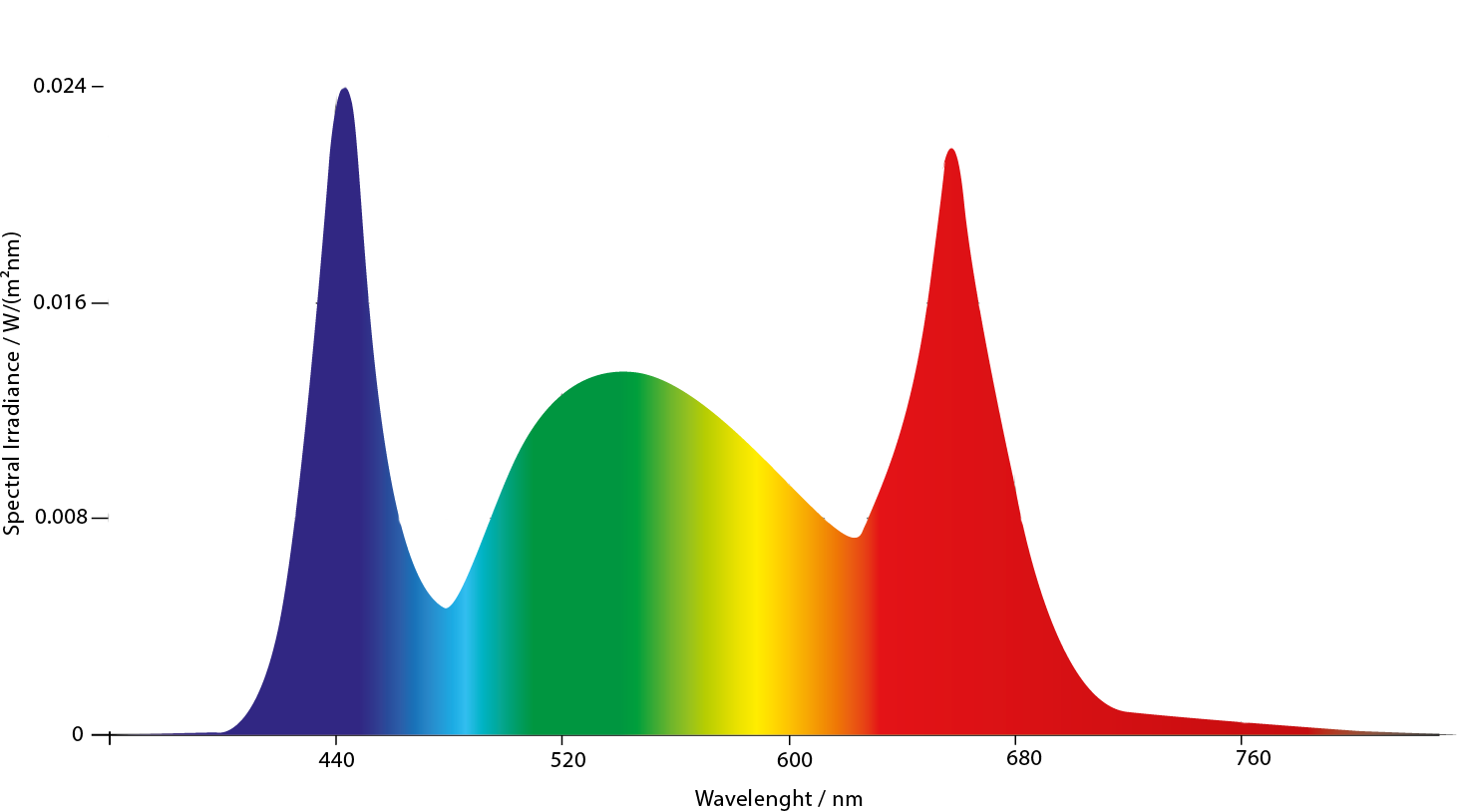 sunrise spectrum